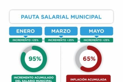 Nuevo aumento salarial para los trabajadores y trabajadoras municipales de La Costa