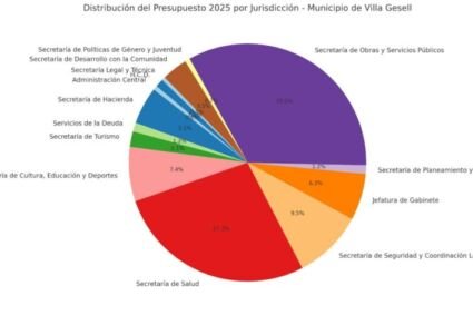 Villa Gesell: Datos extraoficiales revelan cómo se distribuirá el presupuesto 2025